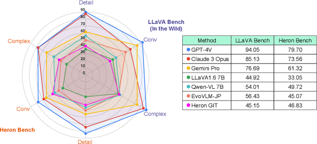 Figure 1 for Heron-Bench: A Benchmark for Evaluating Vision Language Models in Japanese