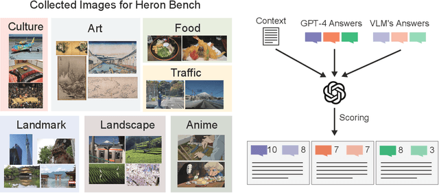 Figure 3 for Heron-Bench: A Benchmark for Evaluating Vision Language Models in Japanese