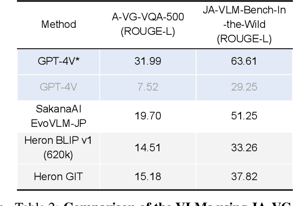 Figure 4 for Heron-Bench: A Benchmark for Evaluating Vision Language Models in Japanese