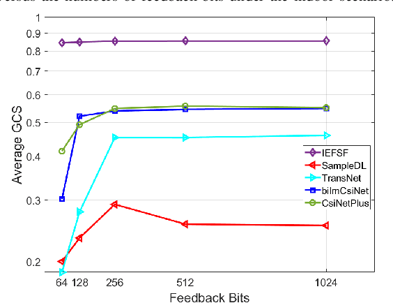 Figure 2 for A Low-Overhead Incorporation-Extrapolation based Few-Shot CSI Feedback Framework for Massive MIMO Systems