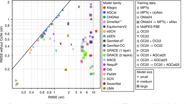Figure 4 for How accurate are foundational machine learning interatomic potentials for heterogeneous catalysis?