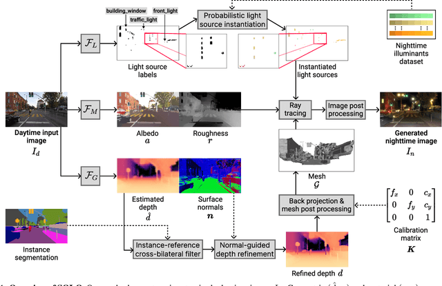 Figure 1 for Sun Off, Lights On: Photorealistic Monocular Nighttime Simulation for Robust Semantic Perception