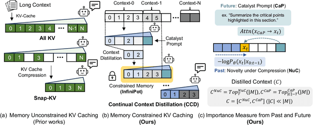 Figure 1 for InfiniPot: Infinite Context Processing on Memory-Constrained LLMs