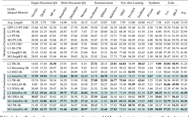 Figure 2 for InfiniPot: Infinite Context Processing on Memory-Constrained LLMs