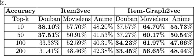 Figure 4 for Item-Graph2vec: a Efficient and Effective Approach using Item Co-occurrence Graph Embedding for Collaborative Filtering