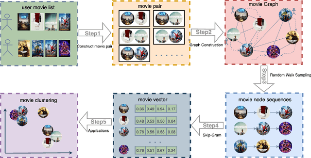 Figure 1 for Item-Graph2vec: a Efficient and Effective Approach using Item Co-occurrence Graph Embedding for Collaborative Filtering