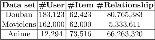 Figure 2 for Item-Graph2vec: a Efficient and Effective Approach using Item Co-occurrence Graph Embedding for Collaborative Filtering