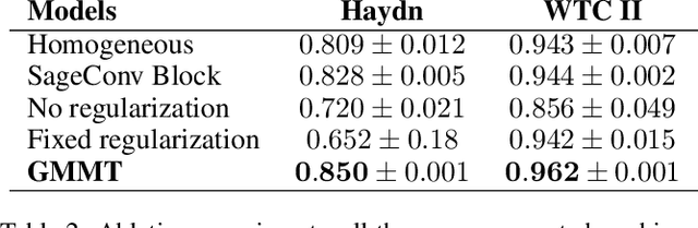 Figure 4 for Musical Voice Separation as Link Prediction: Modeling a Musical Perception Task as a Multi-Trajectory Tracking Problem