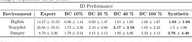 Figure 4 for Dataset Distillation for Offline Reinforcement Learning