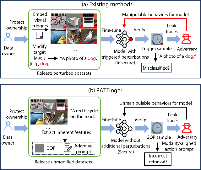 Figure 1 for PATFinger: Prompt-Adapted Transferable Fingerprinting against Unauthorized Multimodal Dataset Usage