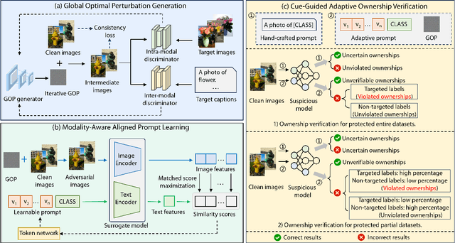 Figure 3 for PATFinger: Prompt-Adapted Transferable Fingerprinting against Unauthorized Multimodal Dataset Usage