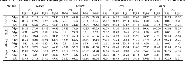 Figure 2 for PATFinger: Prompt-Adapted Transferable Fingerprinting against Unauthorized Multimodal Dataset Usage
