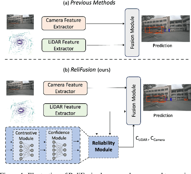 Figure 1 for Reliability-Driven LiDAR-Camera Fusion for Robust 3D Object Detection