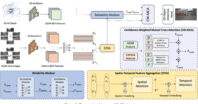Figure 3 for Reliability-Driven LiDAR-Camera Fusion for Robust 3D Object Detection