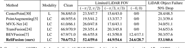 Figure 4 for Reliability-Driven LiDAR-Camera Fusion for Robust 3D Object Detection