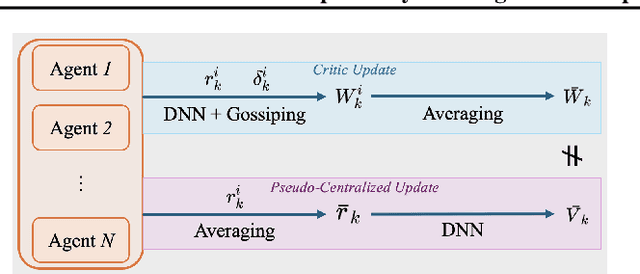 Figure 1 for Finite-Time Global Optimality Convergence in Deep Neural Actor-Critic Methods for Decentralized Multi-Agent Reinforcement Learning