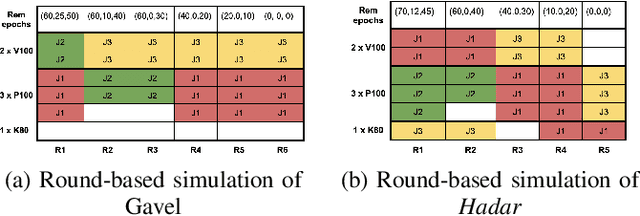 Figure 1 for Resource Heterogeneity-Aware and Utilization-Enhanced Scheduling for Deep Learning Clusters