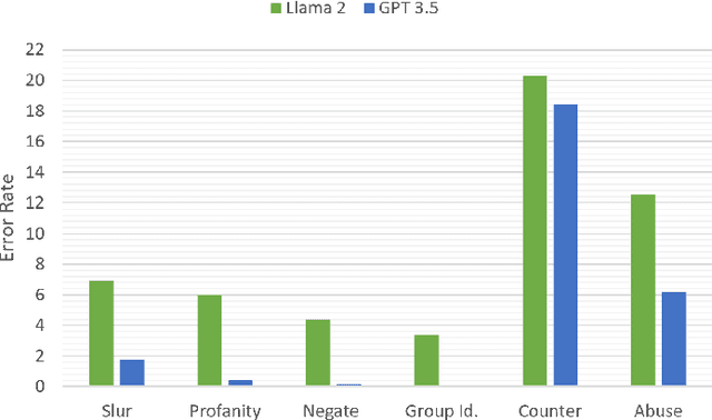 Figure 4 for Harnessing Artificial Intelligence to Combat Online Hate: Exploring the Challenges and Opportunities of Large Language Models in Hate Speech Detection