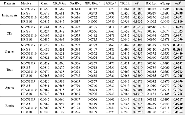 Figure 2 for Decoding Matters: Addressing Amplification Bias and Homogeneity Issue for LLM-based Recommendation