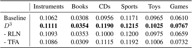 Figure 3 for Decoding Matters: Addressing Amplification Bias and Homogeneity Issue for LLM-based Recommendation