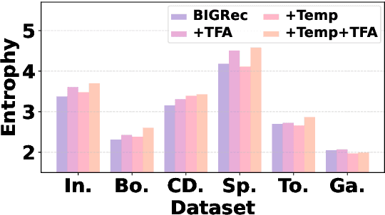 Figure 4 for Decoding Matters: Addressing Amplification Bias and Homogeneity Issue for LLM-based Recommendation