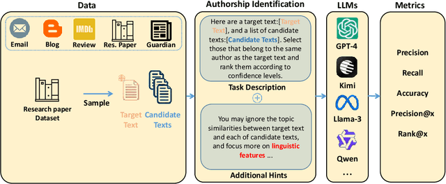 Figure 1 for AIDBench: A benchmark for evaluating the authorship identification capability of large language models