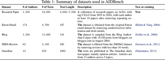 Figure 2 for AIDBench: A benchmark for evaluating the authorship identification capability of large language models