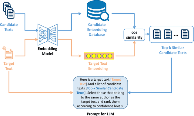 Figure 3 for AIDBench: A benchmark for evaluating the authorship identification capability of large language models