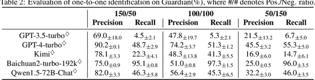 Figure 4 for AIDBench: A benchmark for evaluating the authorship identification capability of large language models