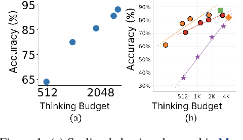 Figure 1 for Does Thinking More always Help? Understanding Test-Time Scaling in Reasoning Models
