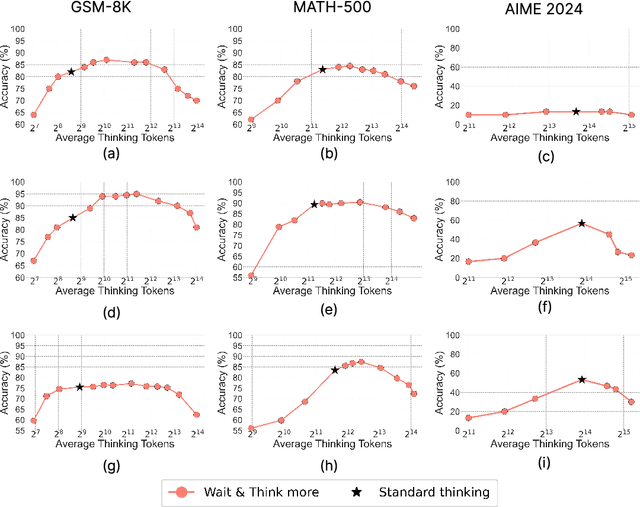 Figure 2 for Does Thinking More always Help? Understanding Test-Time Scaling in Reasoning Models