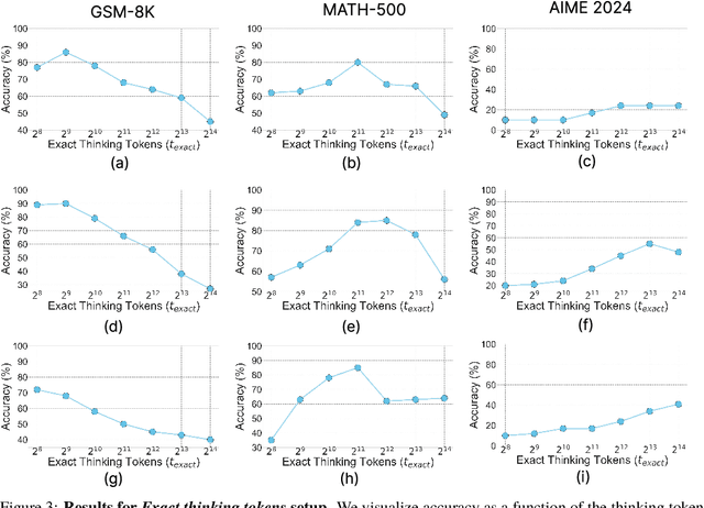 Figure 3 for Does Thinking More always Help? Understanding Test-Time Scaling in Reasoning Models