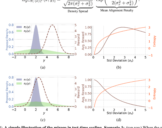 Figure 4 for Does Thinking More always Help? Understanding Test-Time Scaling in Reasoning Models