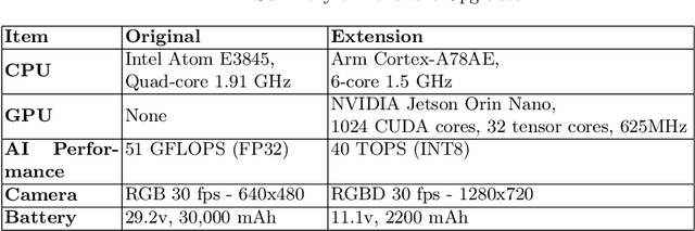 Figure 1 for Upgrading Pepper Robot s Social Interaction with Advanced Hardware and Perception Enhancements