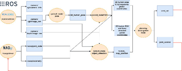 Figure 3 for Upgrading Pepper Robot s Social Interaction with Advanced Hardware and Perception Enhancements