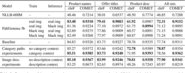 Figure 3 for ConECT Dataset: Overcoming Data Scarcity in Context-Aware E-Commerce MT