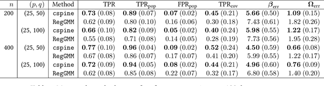 Figure 2 for A convex formulation of covariate-adjusted Gaussian graphical models via natural parametrization