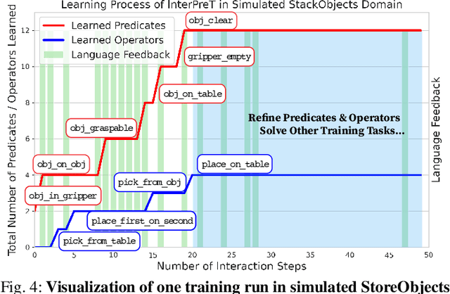 Figure 4 for InterPreT: Interactive Predicate Learning from Language Feedback for Generalizable Task Planning