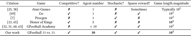 Figure 2 for TiZero: Mastering Multi-Agent Football with Curriculum Learning and Self-Play