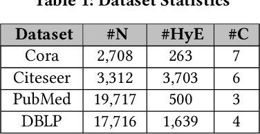 Figure 2 for Topology-guided Hypergraph Transformer Network: Unveiling Structural Insights for Improved Representation