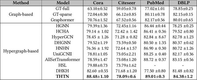 Figure 4 for Topology-guided Hypergraph Transformer Network: Unveiling Structural Insights for Improved Representation