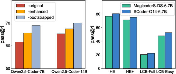 Figure 1 for SCoder: Iterative Self-Distillation for Bootstrapping Small-Scale Data Synthesizers to Empower Code LLMs