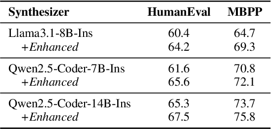 Figure 2 for SCoder: Iterative Self-Distillation for Bootstrapping Small-Scale Data Synthesizers to Empower Code LLMs