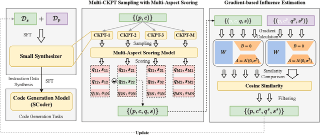 Figure 3 for SCoder: Iterative Self-Distillation for Bootstrapping Small-Scale Data Synthesizers to Empower Code LLMs