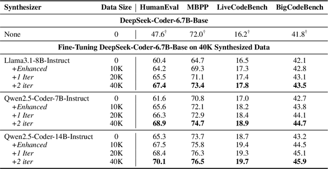 Figure 4 for SCoder: Iterative Self-Distillation for Bootstrapping Small-Scale Data Synthesizers to Empower Code LLMs