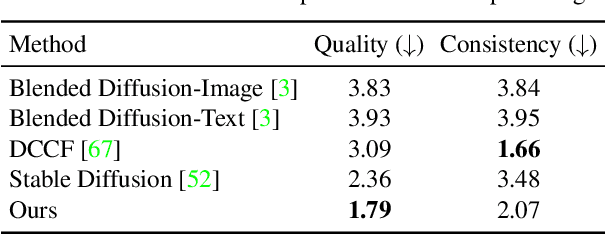 Figure 2 for Paint by Example: Exemplar-based Image Editing with Diffusion Models