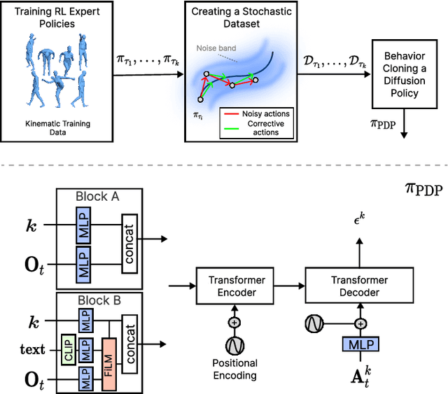 Figure 2 for PDP: Physics-Based Character Animation via Diffusion Policy