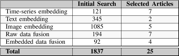 Figure 1 for Semantic-Aware Representation of Multi-Modal Data for Data Ingress: A Literature Review