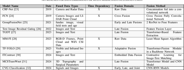 Figure 3 for Semantic-Aware Representation of Multi-Modal Data for Data Ingress: A Literature Review