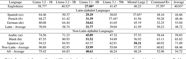 Figure 3 for Multi-lingual Multi-turn Automated Red Teaming for LLMs